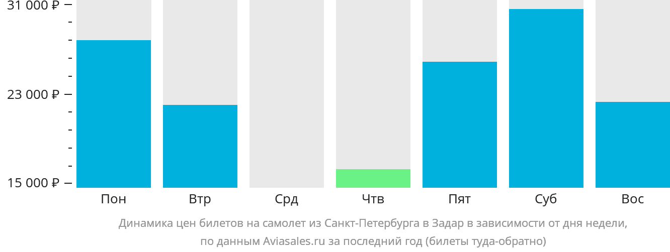 Динамика цен билетов на самолёт из Санкт-Петербурга в Задар в зависимости от дня недели