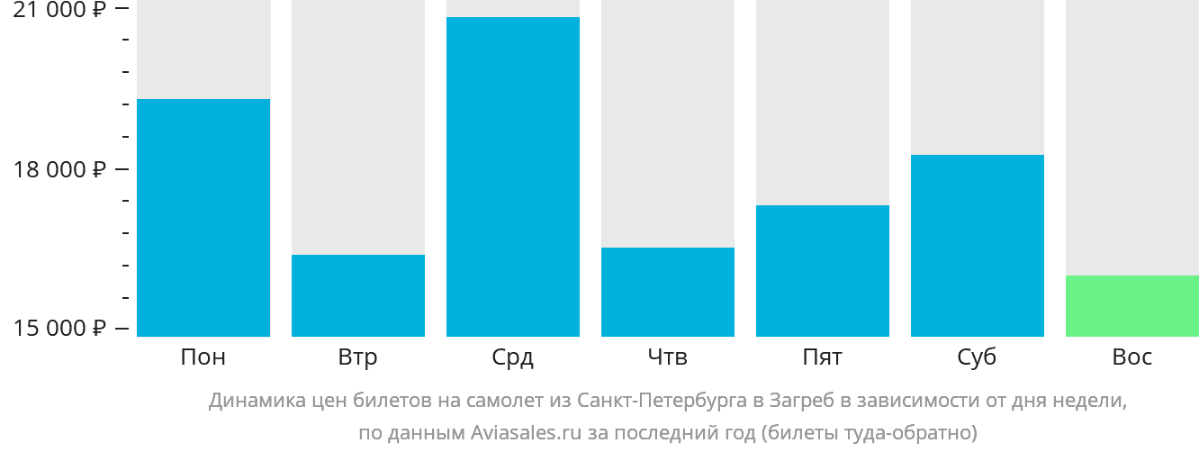 Динамика цен билетов на самолёт из Санкт-Петербурга в Загреб в зависимости от дня недели