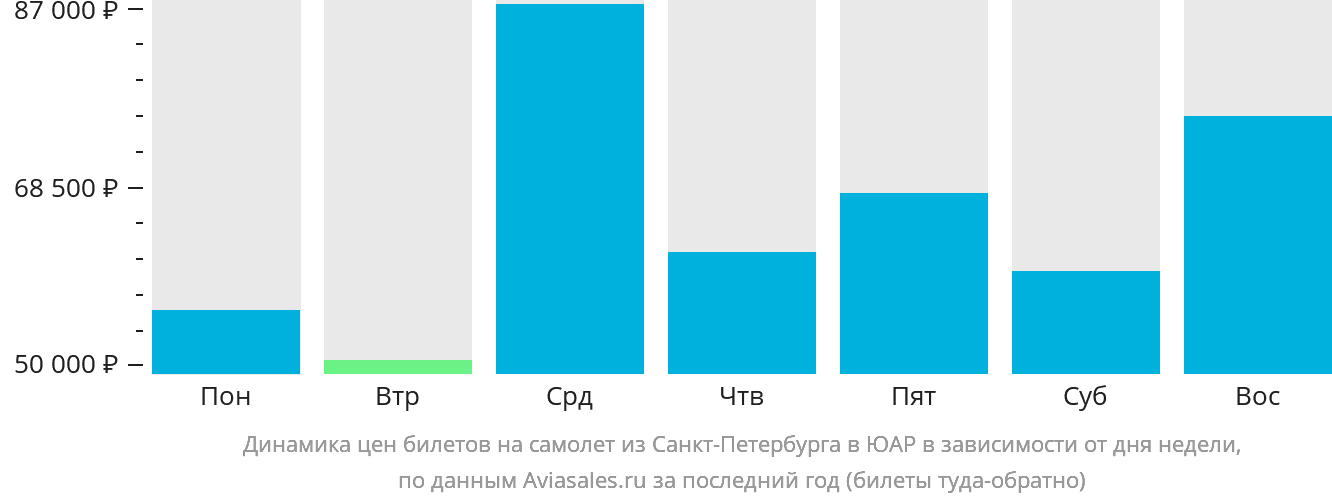 Динамика цен билетов на самолёт из Санкт-Петербурга в ЮАР в зависимости от дня недели