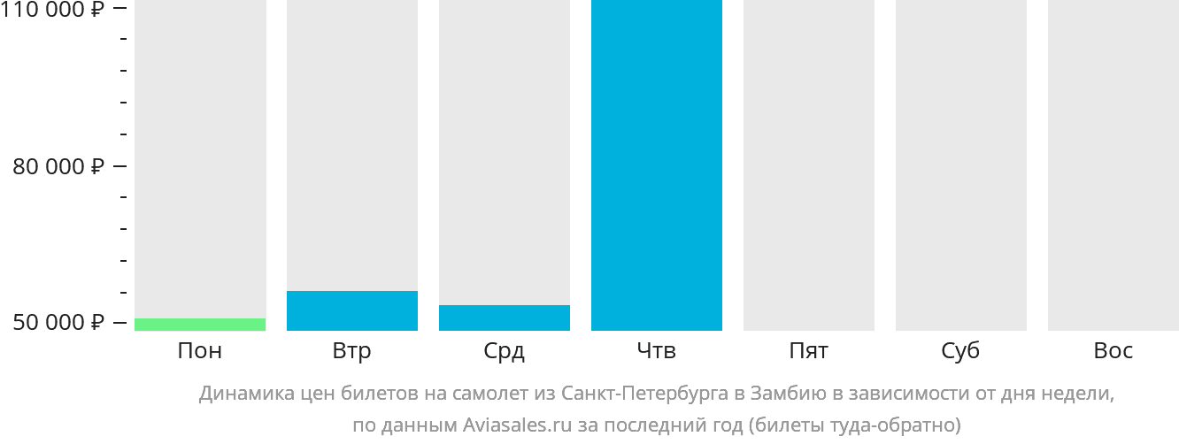 Динамика цен билетов на самолёт из Санкт-Петербурга в Замбию в зависимости от дня недели