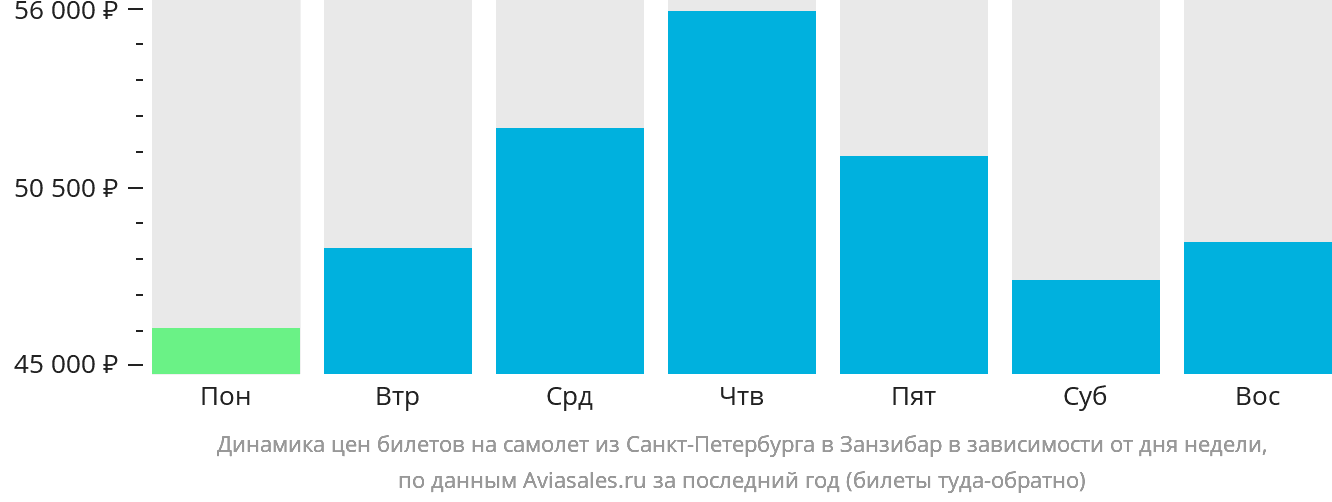 Динамика цен билетов на самолёт из Санкт-Петербурга в Занзибар в зависимости от дня недели