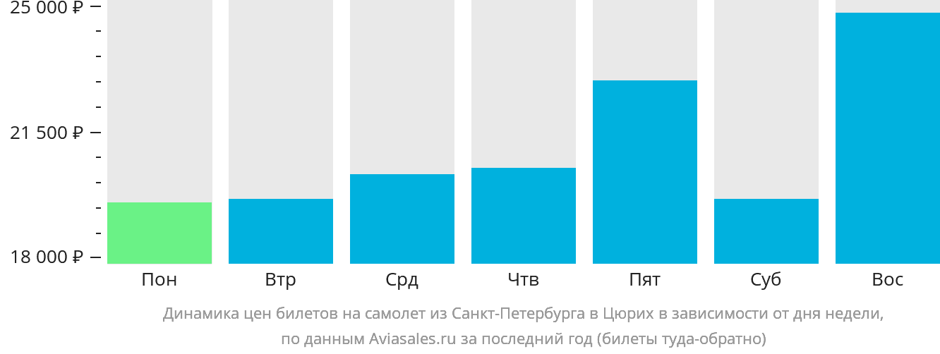 Динамика цен билетов на самолёт из Санкт-Петербурга в Цюрих в зависимости от дня недели