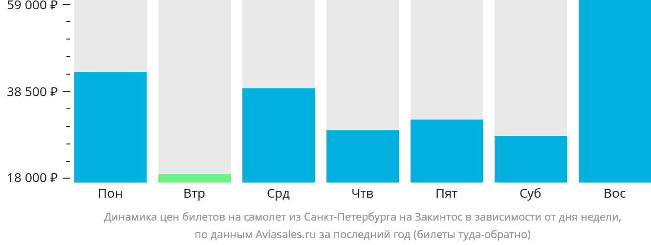 Динамика цен билетов на самолёт из Санкт-Петербурга на Закинтос в зависимости от дня недели