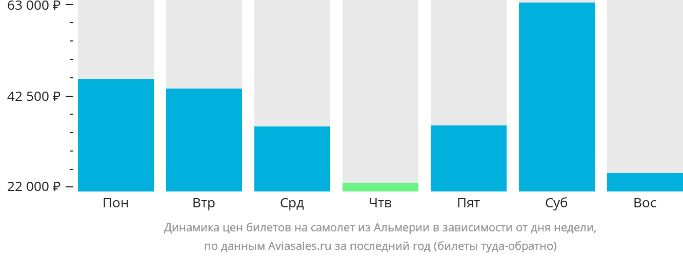 Динамика цен билетов на самолёт из Альмерии в зависимости от дня недели