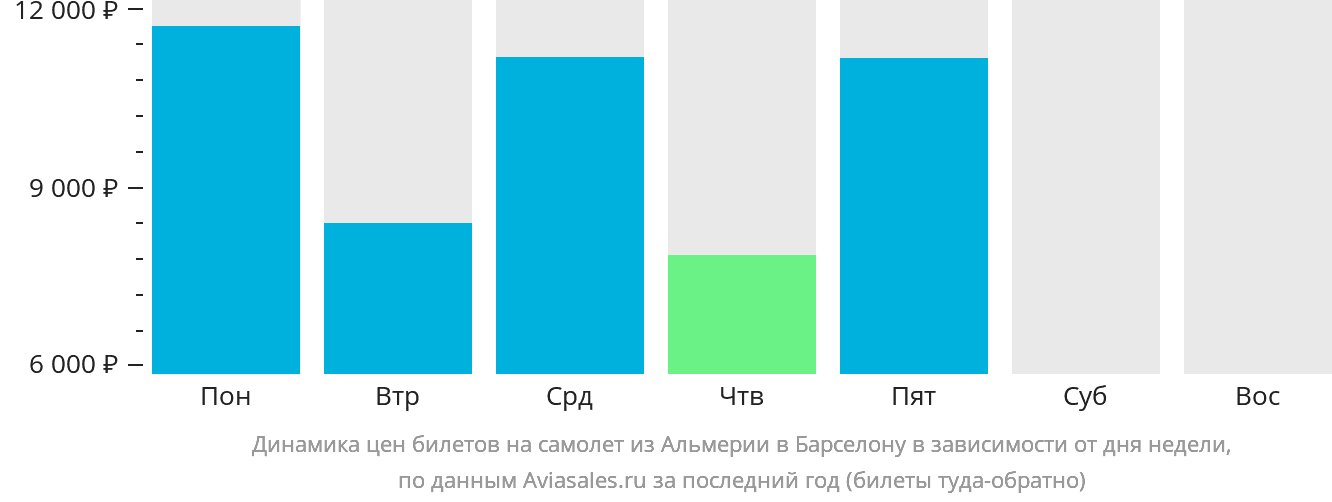 Динамика цен билетов на самолёт из Альмерии в Барселону в зависимости от дня недели