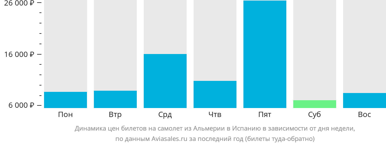 Динамика цен билетов на самолёт из Альмерии в Испанию в зависимости от дня недели