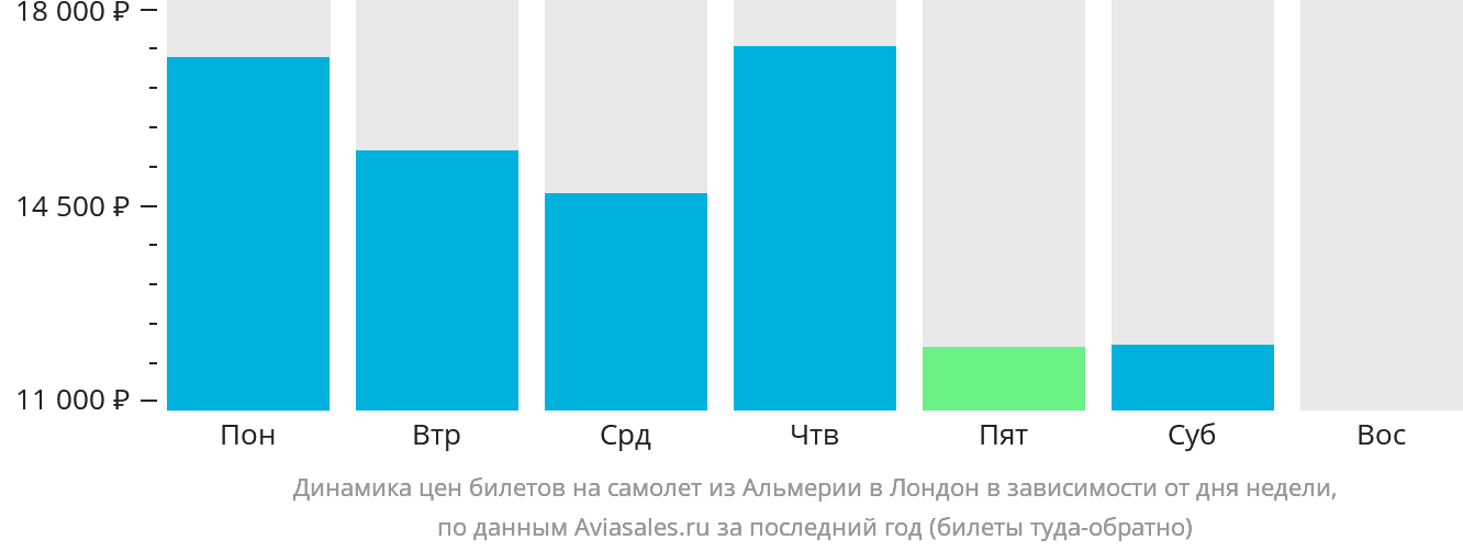 Динамика цен билетов на самолёт из Альмерии в Лондон в зависимости от дня недели
