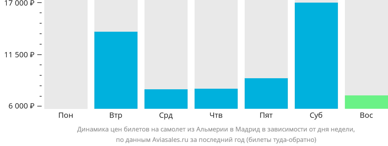 Динамика цен билетов на самолёт из Альмерии в Мадрид в зависимости от дня недели