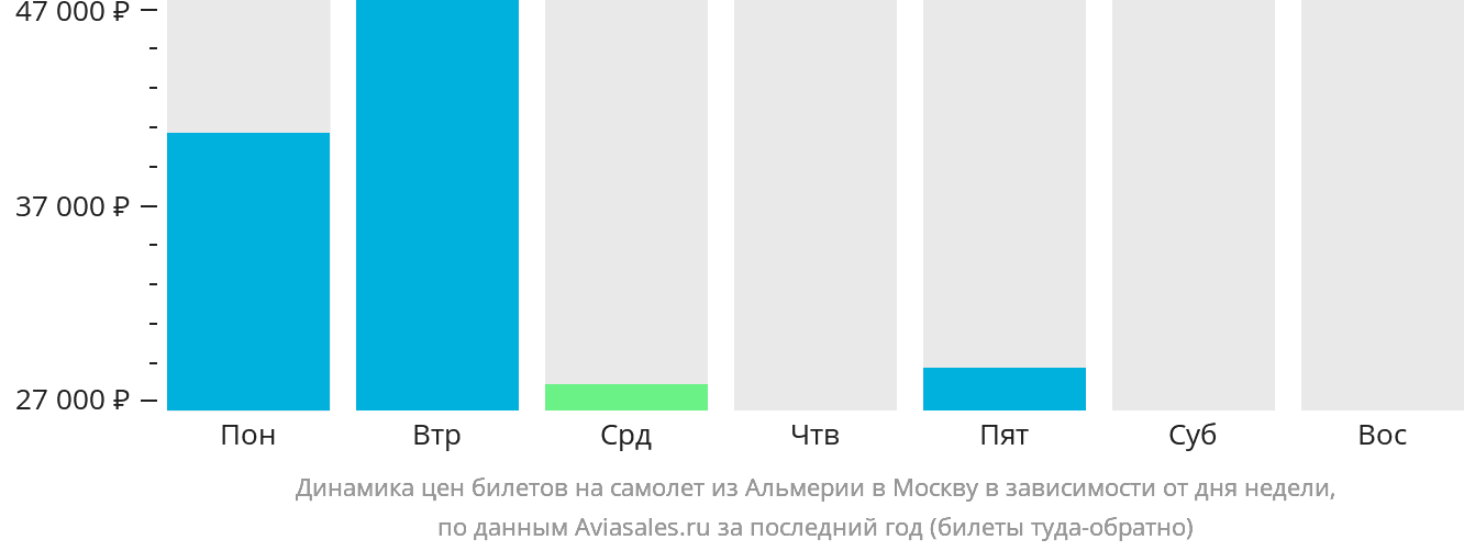 Динамика цен билетов на самолёт из Альмерии в Москву в зависимости от дня недели