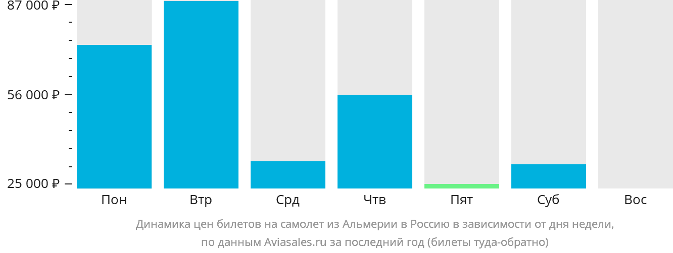 Динамика цен билетов на самолёт из Альмерии в Россию в зависимости от дня недели