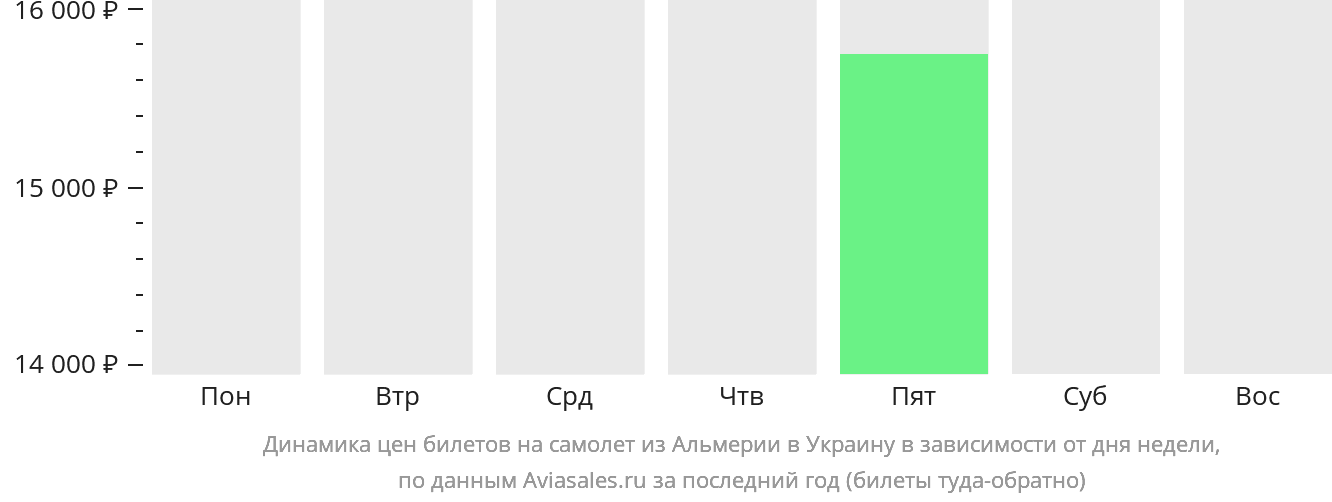 Динамика цен билетов на самолёт из Альмерии в Украину в зависимости от дня недели