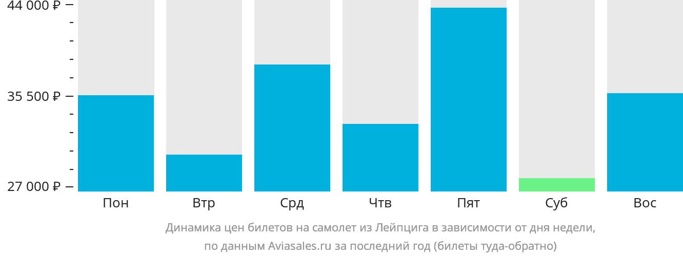 Динамика цен билетов на самолёт из Лейпцига в зависимости от дня недели