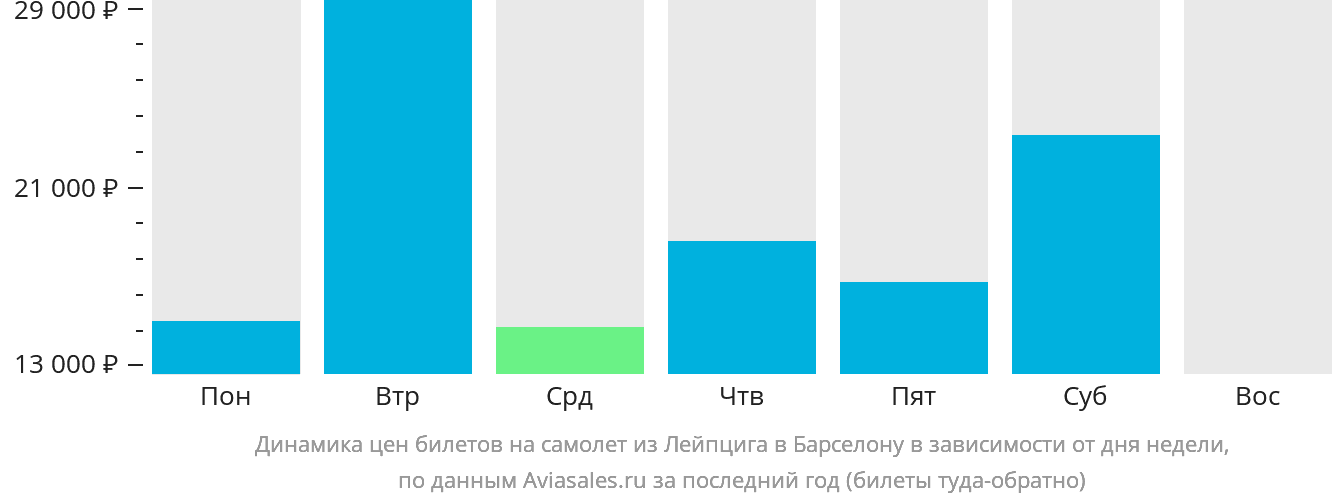 Динамика цен билетов на самолёт из Лейпцига в Барселону в зависимости от дня недели
