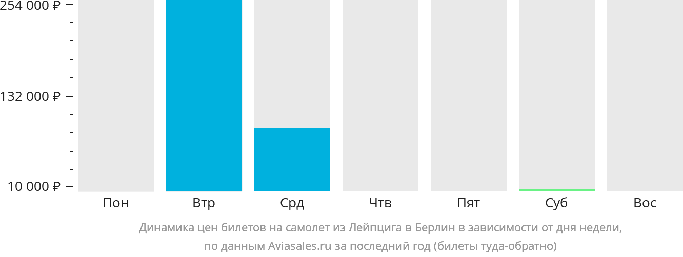 Динамика цен билетов на самолёт из Лейпцига в Берлин в зависимости от дня недели