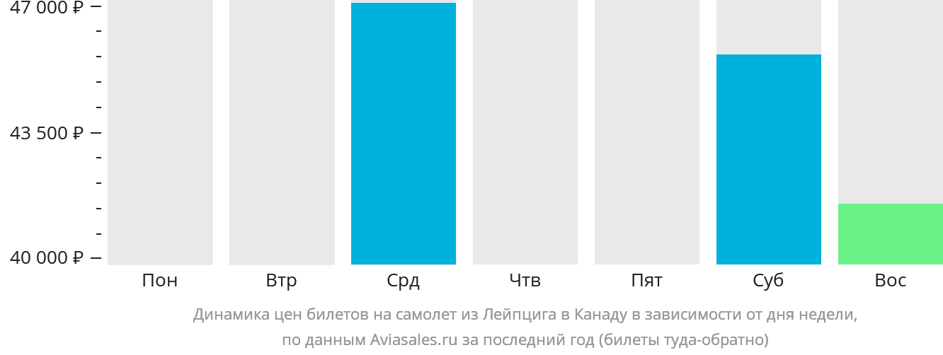 Динамика цен билетов на самолёт из Лейпцига в Канаду в зависимости от дня недели
