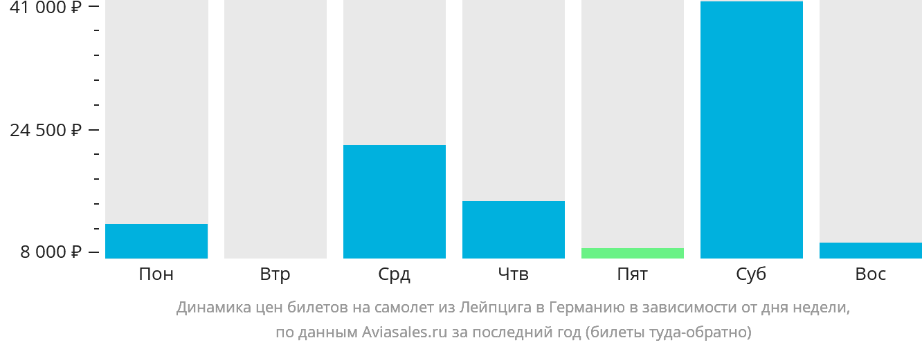 Динамика цен билетов на самолёт из Лейпцига в Германию в зависимости от дня недели