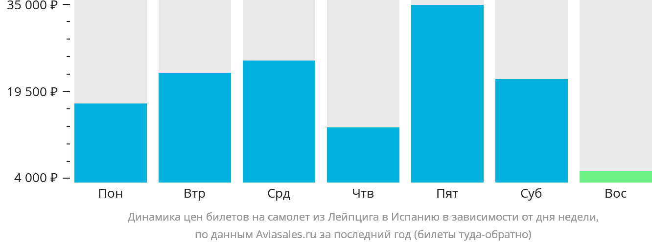 Динамика цен билетов на самолёт из Лейпцига в Испанию в зависимости от дня недели
