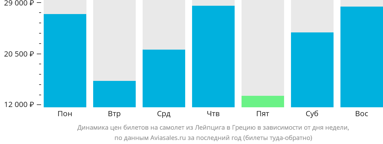 Динамика цен билетов на самолёт из Лейпцига в Грецию в зависимости от дня недели