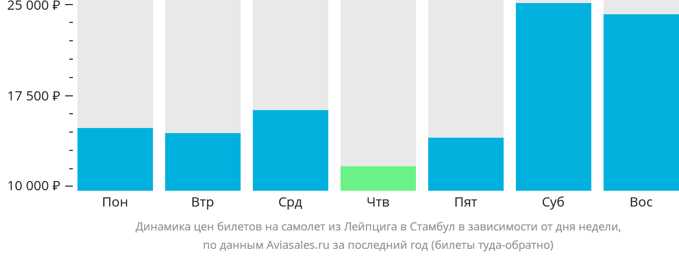 Динамика цен билетов на самолёт из Лейпцига в Стамбул в зависимости от дня недели