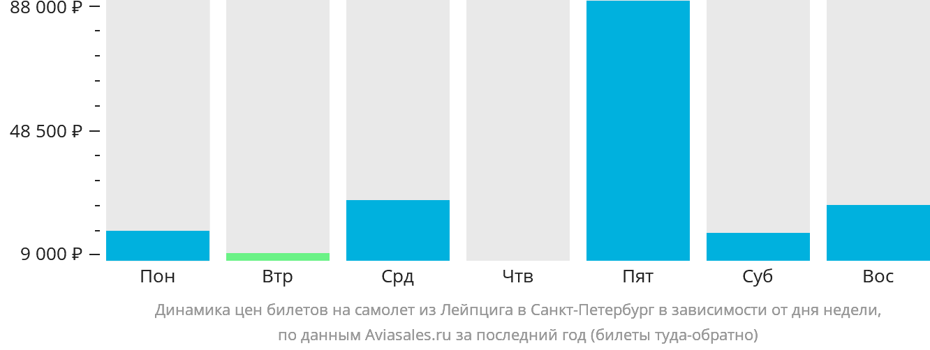 Динамика цен билетов на самолёт из Лейпцига в Санкт-Петербург в зависимости от дня недели