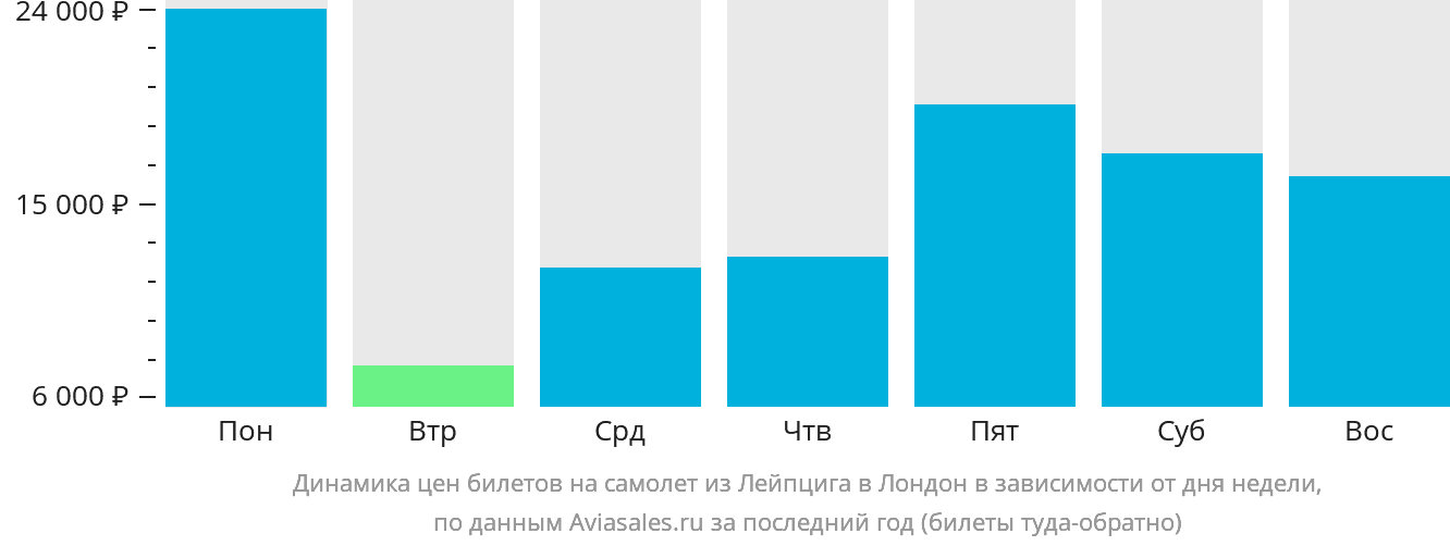 Динамика цен билетов на самолёт из Лейпцига в Лондон в зависимости от дня недели