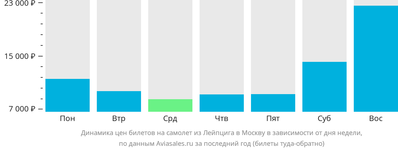 Динамика цен билетов на самолёт из Лейпцига в Москву в зависимости от дня недели
