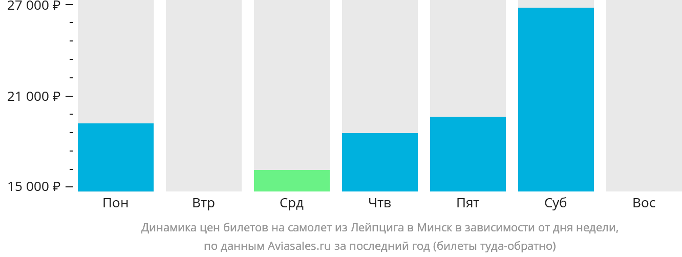 Динамика цен билетов на самолёт из Лейпцига в Минск в зависимости от дня недели