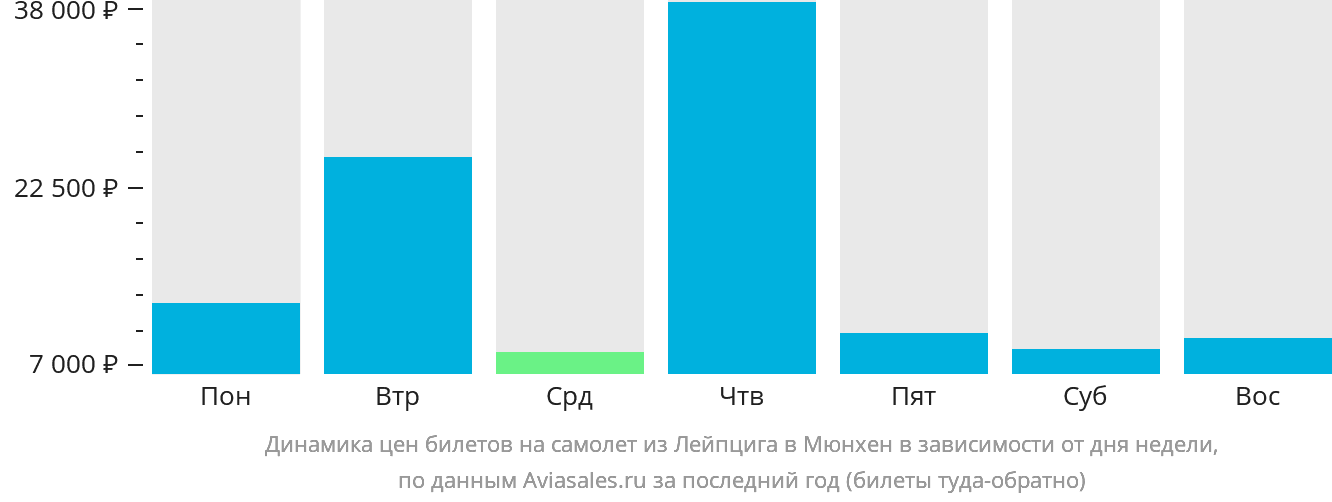 Динамика цен билетов на самолёт из Лейпцига в Мюнхен в зависимости от дня недели