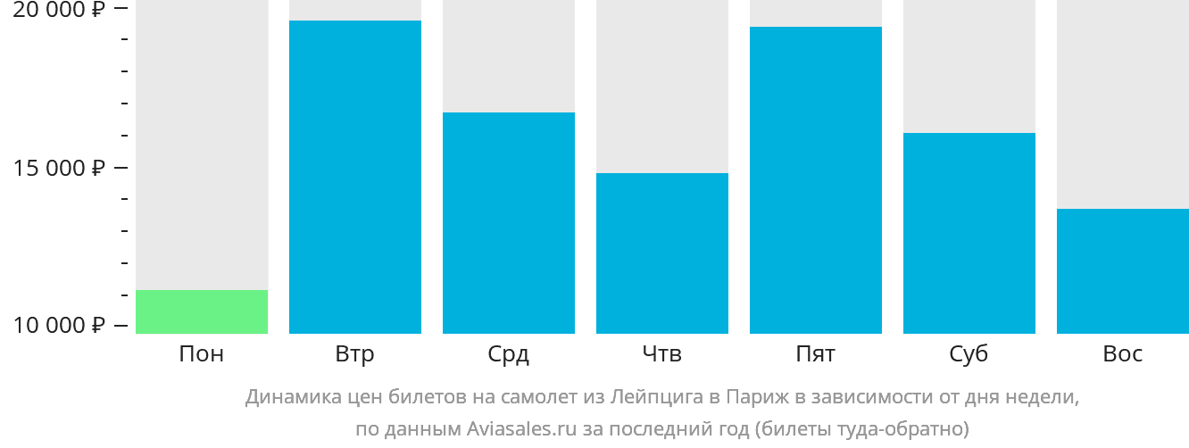 Динамика цен билетов на самолёт из Лейпцига в Париж в зависимости от дня недели