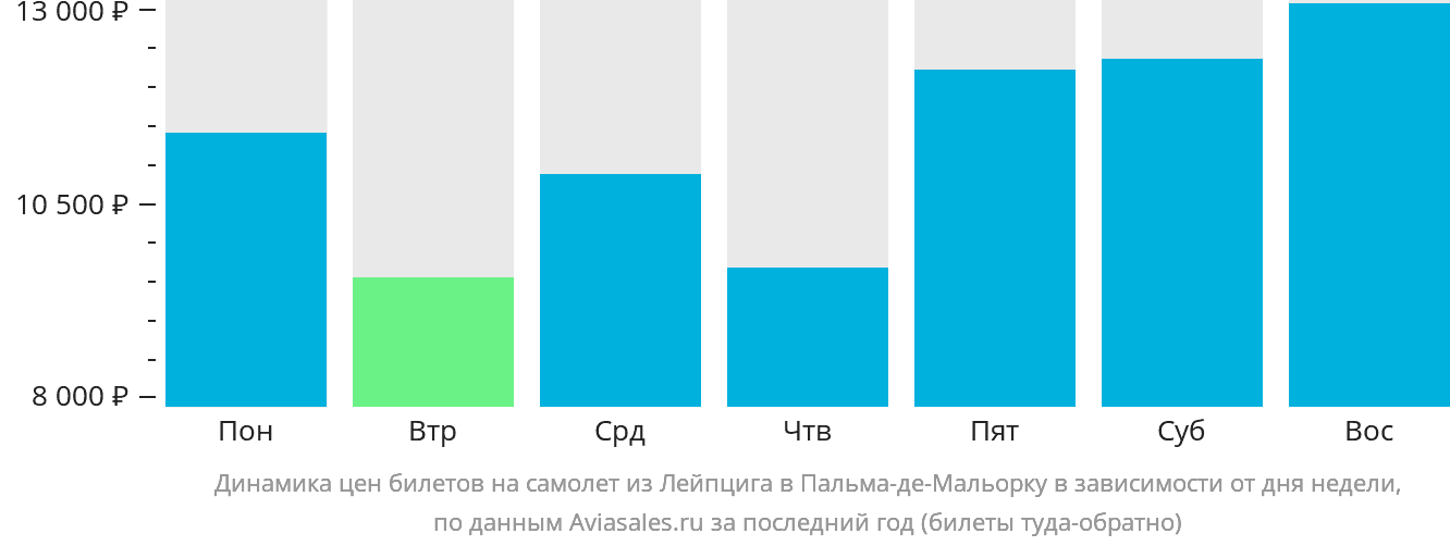 Динамика цен билетов на самолёт из Лейпцига в Пальма-де-Майорку в зависимости от дня недели