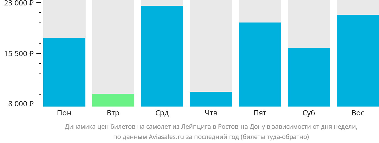 Динамика цен билетов на самолёт из Лейпцига в Ростов-на-Дону в зависимости от дня недели