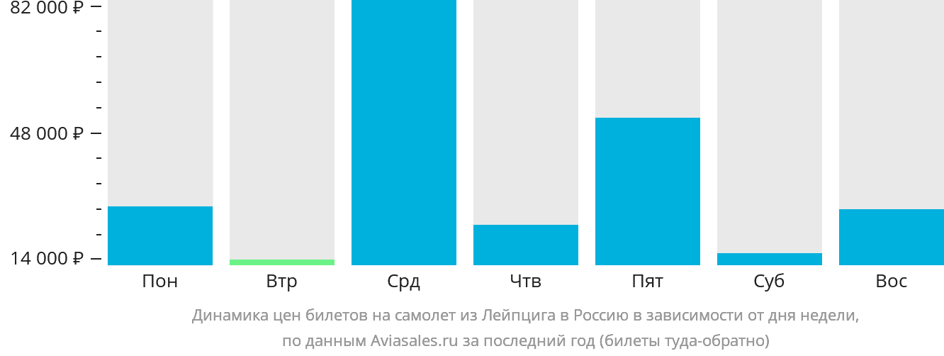 Динамика цен билетов на самолёт из Лейпцига в Россию в зависимости от дня недели