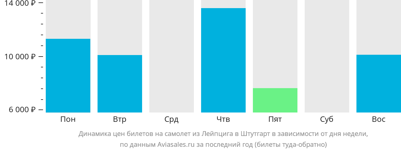 Динамика цен билетов на самолёт из Лейпцига в Штутгарт в зависимости от дня недели