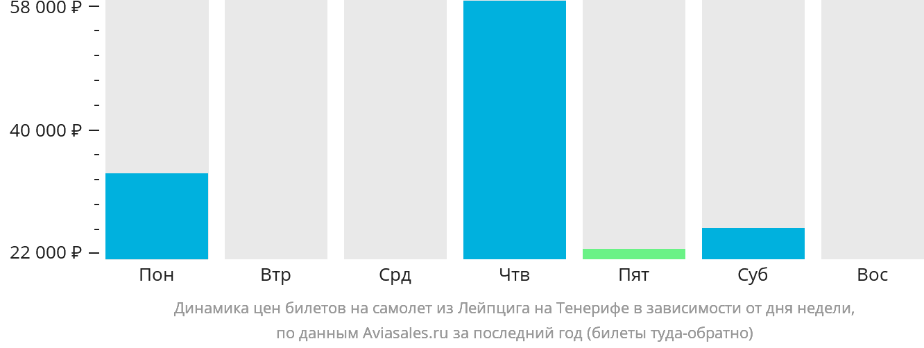 Динамика цен билетов на самолёт из Лейпцига на Тенерифе в зависимости от дня недели