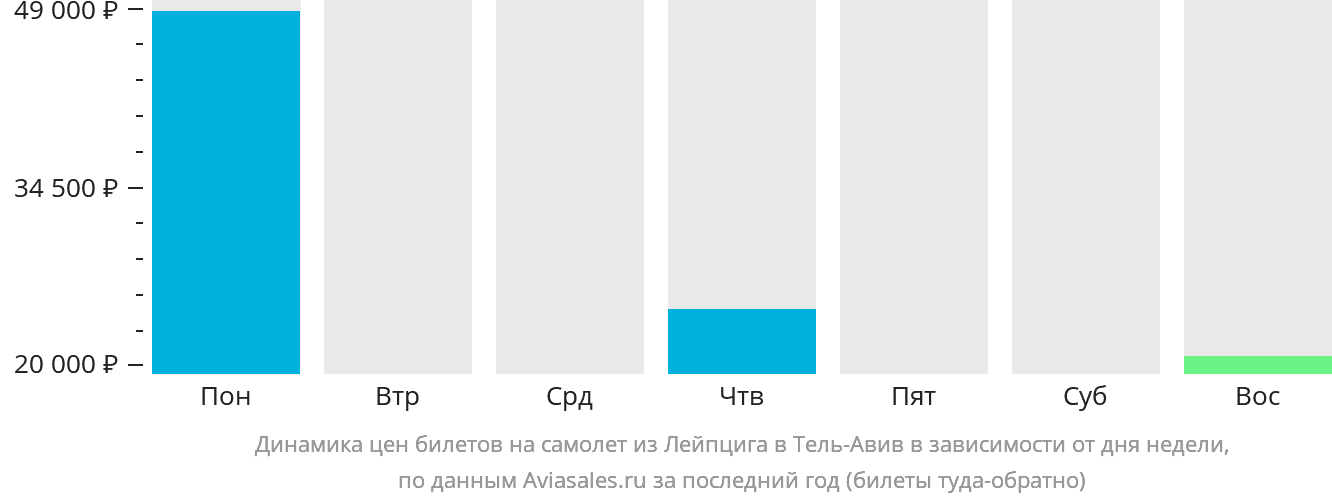 Динамика цен билетов на самолёт из Лейпцига в Тель-Авив в зависимости от дня недели