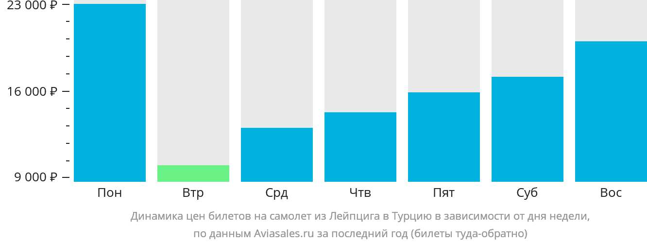 Динамика цен билетов на самолёт из Лейпцига в Турцию в зависимости от дня недели