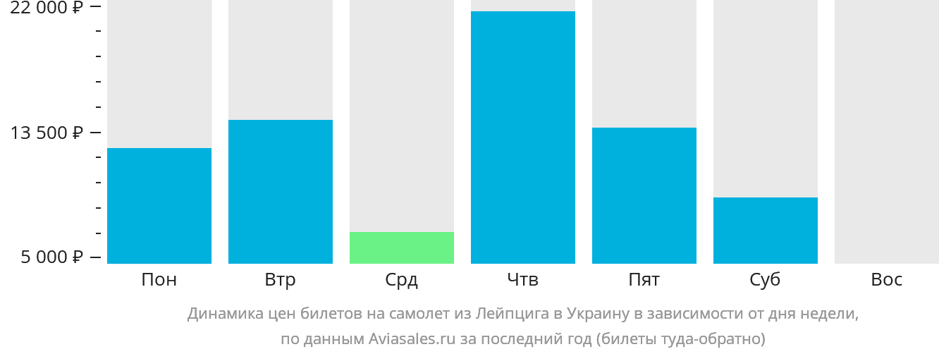 Динамика цен билетов на самолёт из Лейпцига в Украину в зависимости от дня недели