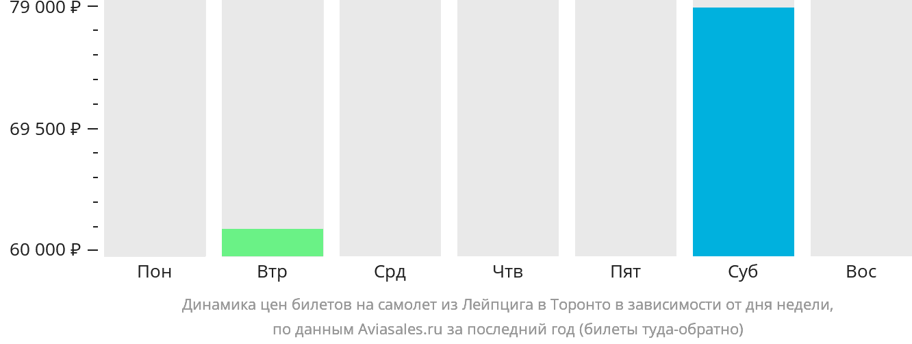 Динамика цен билетов на самолёт из Лейпцига в Торонто в зависимости от дня недели