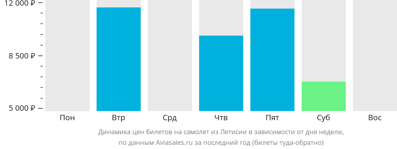 Динамика цен билетов на самолёт из Летисии в зависимости от дня недели