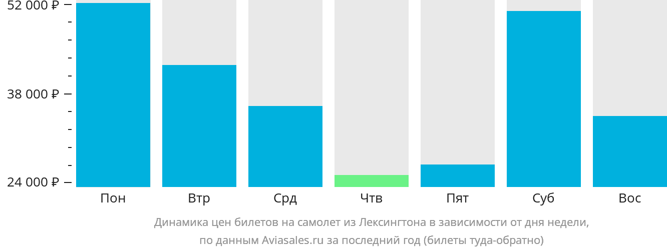 Динамика цен билетов на самолёт из Лексингтона в зависимости от дня недели