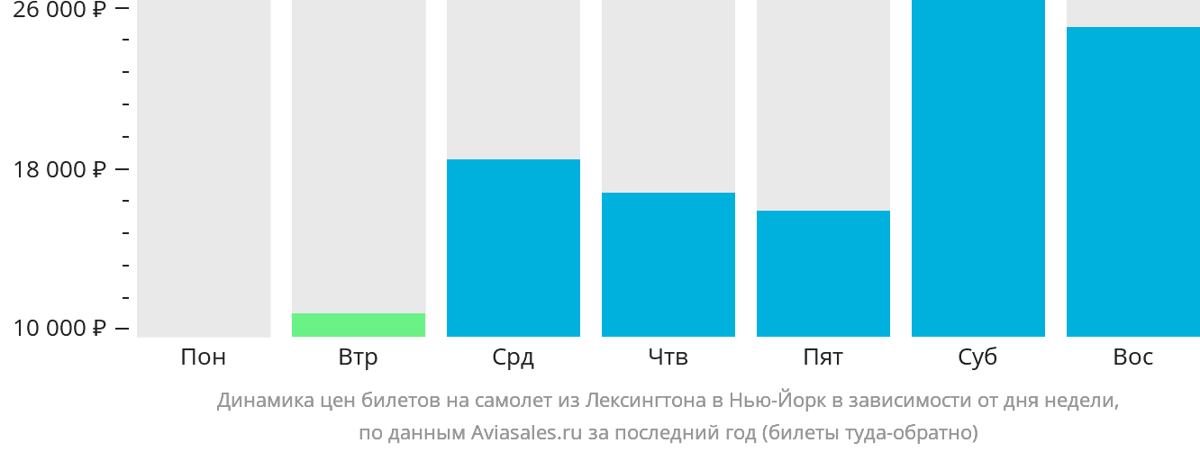 Динамика цен билетов на самолёт из Лексингтона в Нью-Йорк в зависимости от дня недели