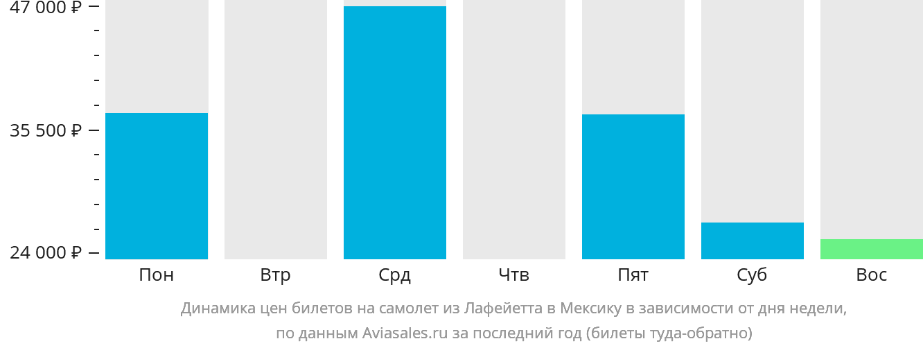 Динамика цен билетов на самолёт из Лафейетта в Мексику в зависимости от дня недели