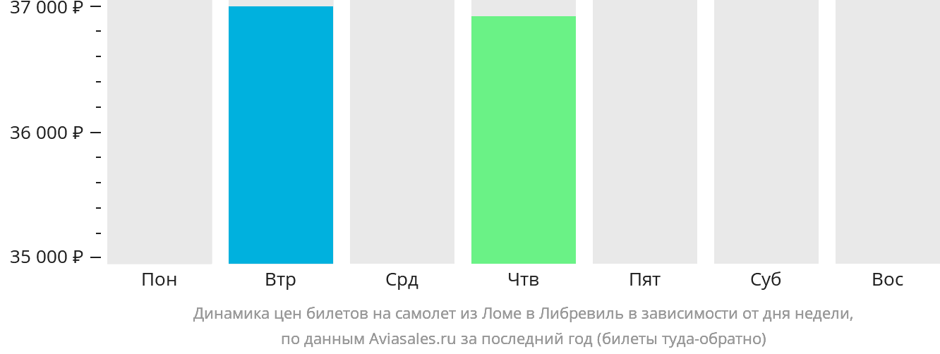 Динамика цен билетов на самолёт из Ломе в Либревиль в зависимости от дня недели