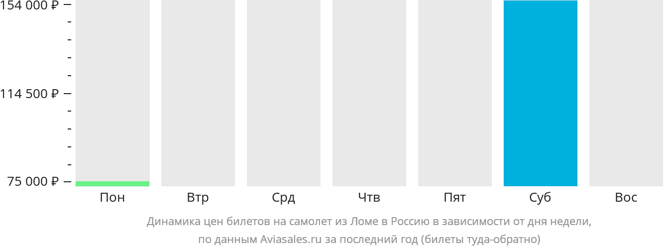 Динамика цен билетов на самолёт из Ломе в Россию в зависимости от дня недели