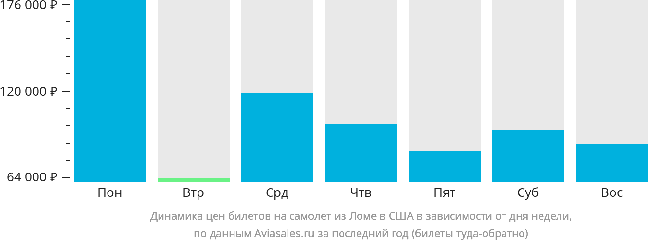 Динамика цен билетов на самолёт из Ломе в США в зависимости от дня недели
