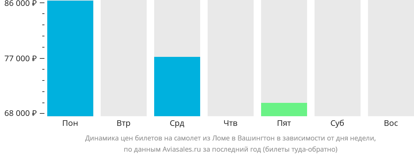 Динамика цен билетов на самолёт из Ломе в Вашингтон в зависимости от дня недели