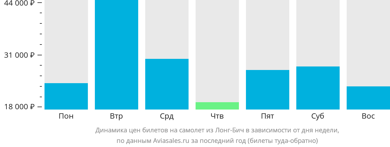 Динамика цен билетов на самолёт из Лонг-Бич в зависимости от дня недели