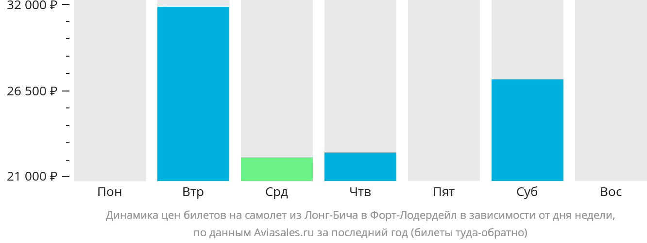 Динамика цен билетов на самолёт из Лонг-Бич в Форт-Лодердейл в зависимости от дня недели