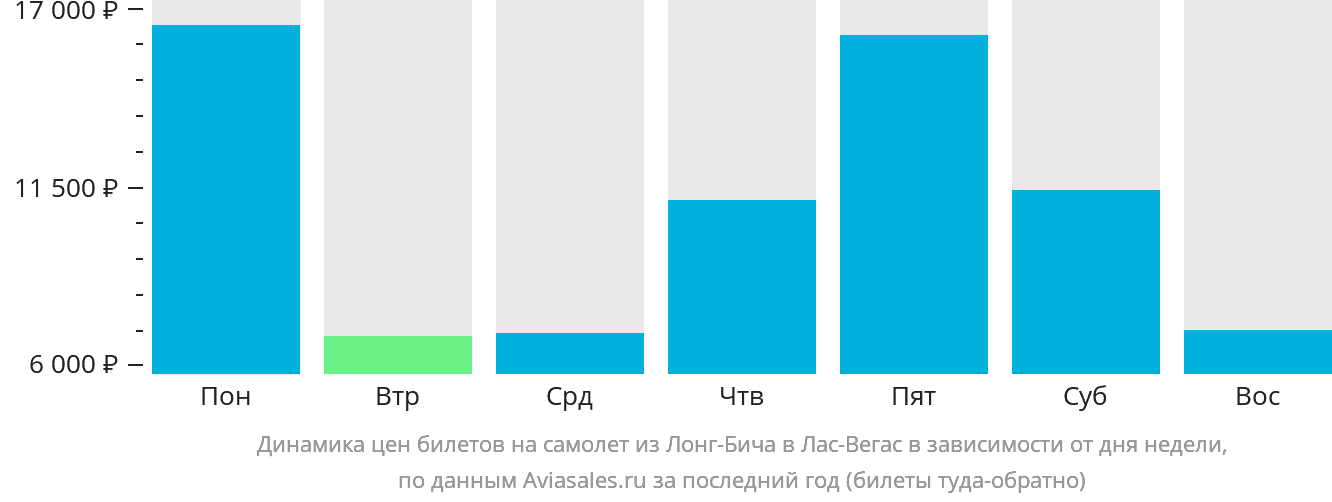Динамика цен билетов на самолёт из Лонг-Бич в Лас-Вегас в зависимости от дня недели