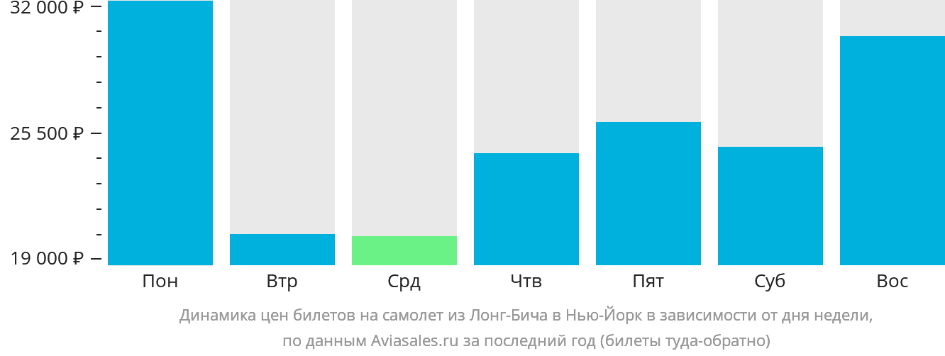 Динамика цен билетов на самолёт из Лонг-Бич в Нью-Йорк в зависимости от дня недели